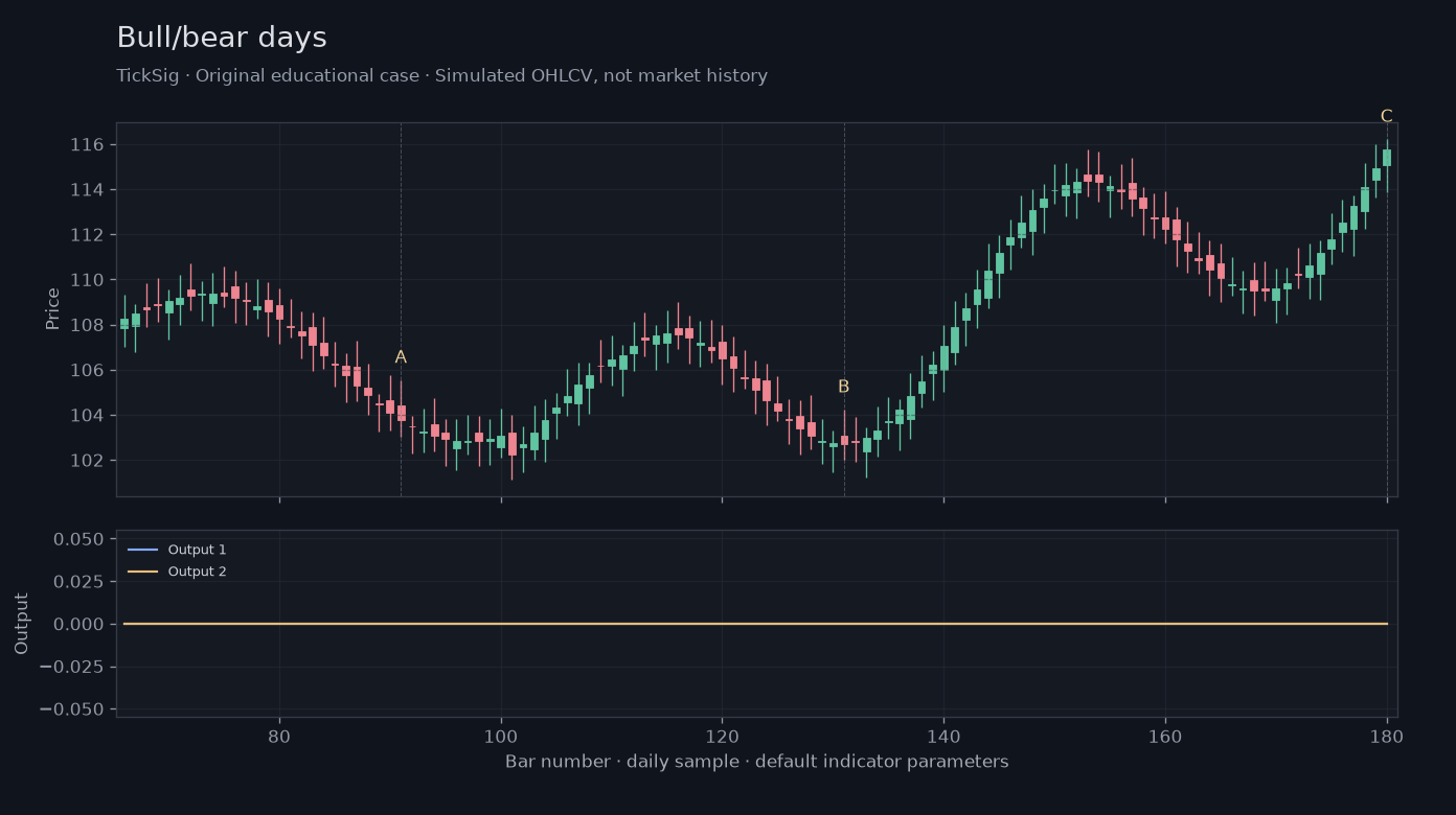 Original Bull/bear days simulated case showing price, outputs and three observation points
