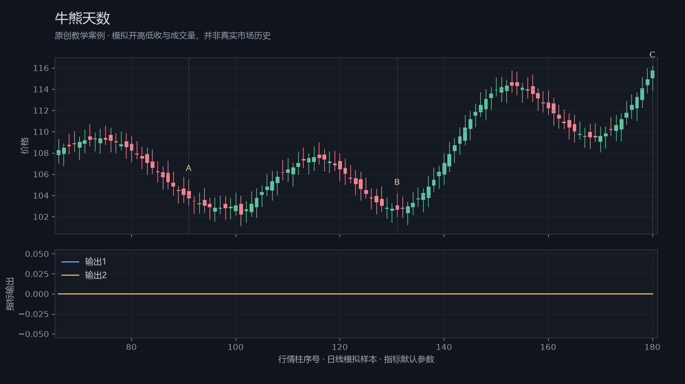 牛熊天数原创模拟行情图,标出甲乙丙观察位置、价格与指标输出