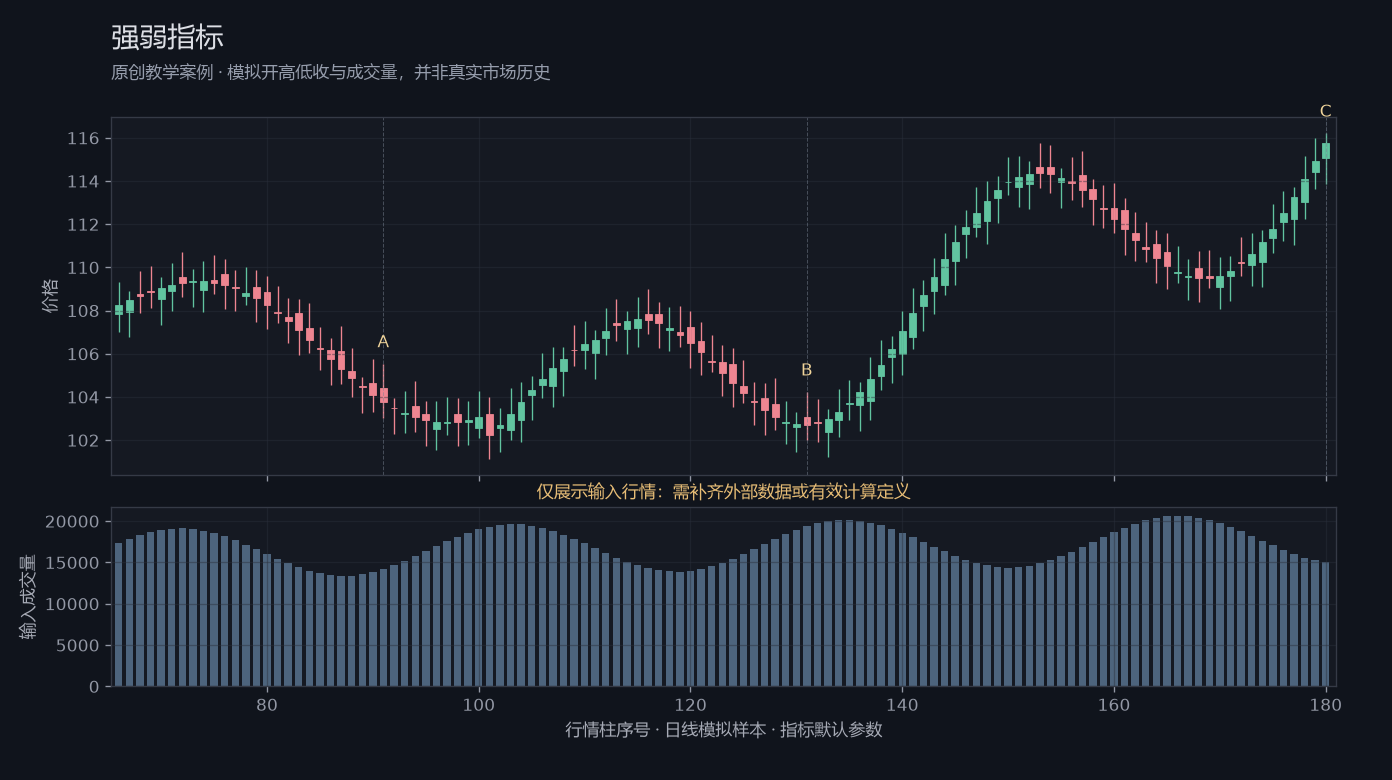 强弱指标原创模拟行情图,标出甲乙丙观察位置、价格与指标输出