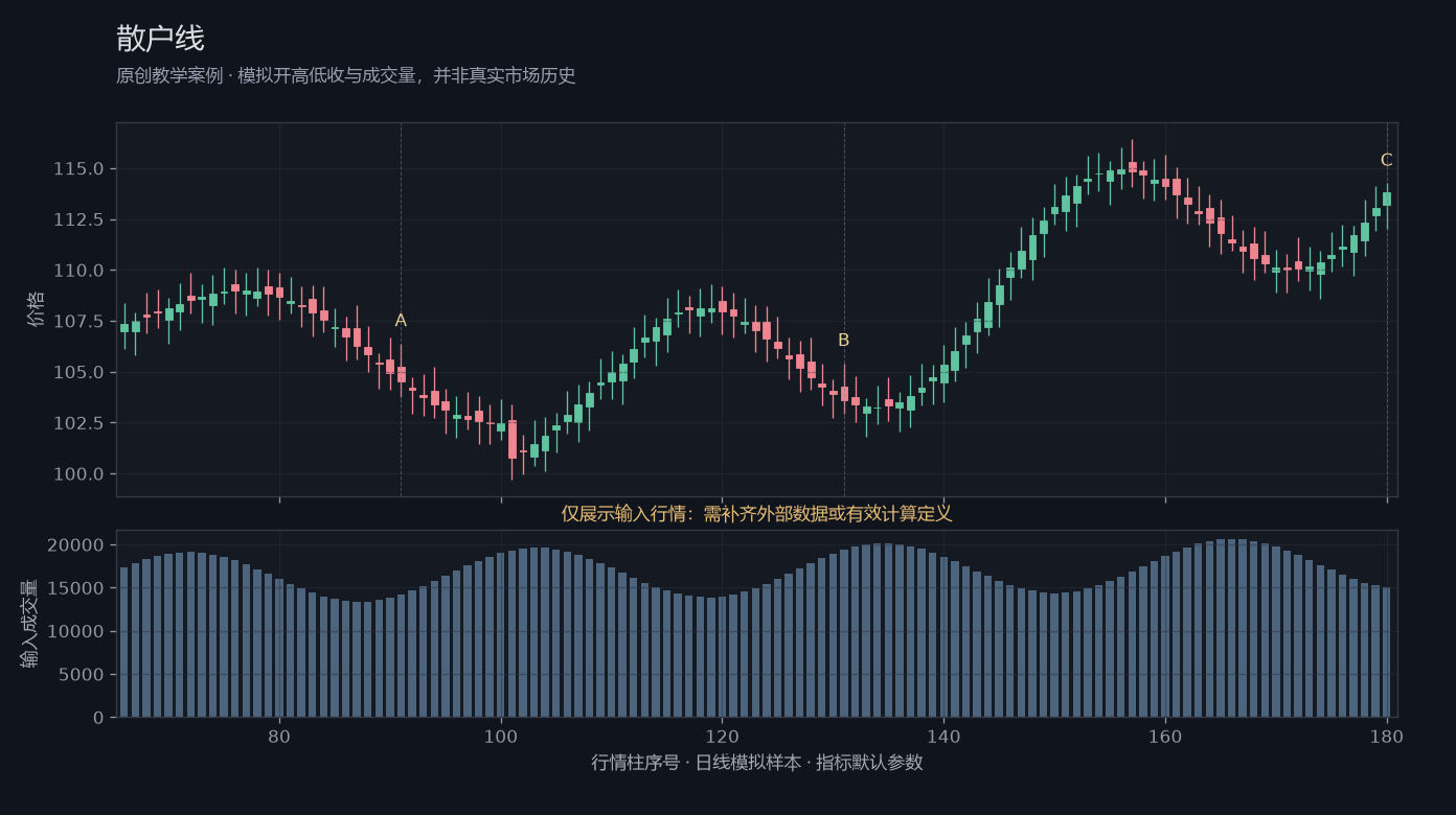 散户线原创模拟行情图,标出甲乙丙观察位置、价格与指标输出