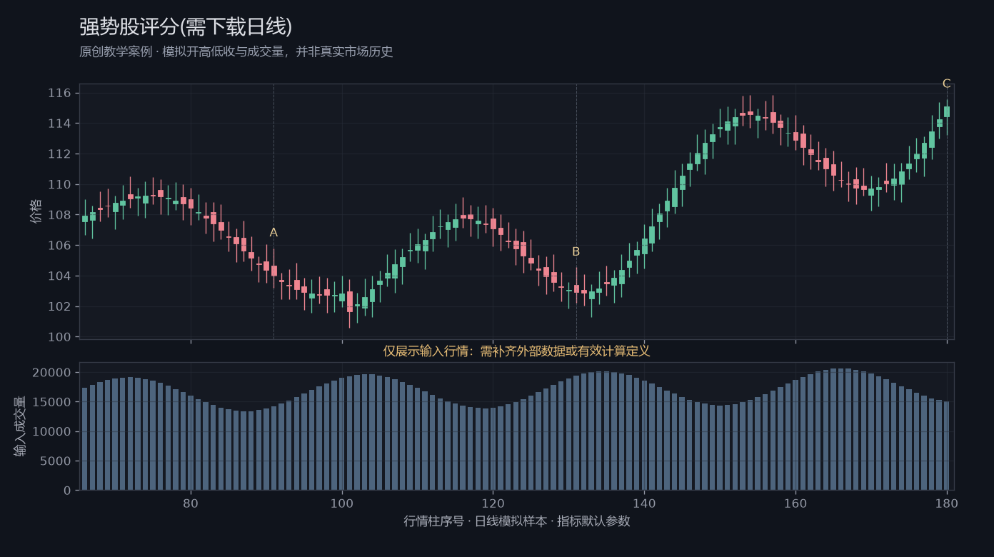 强势股评分(需下载日线)原创模拟行情图，标出甲乙丙观察位置、价格与指标输出