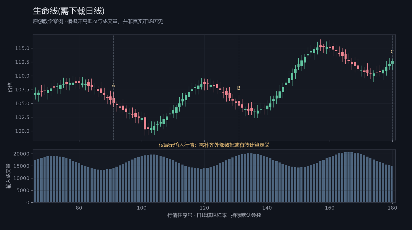 生命线(需下载日线)原创模拟行情图,标出甲乙丙观察位置、价格与指标输出