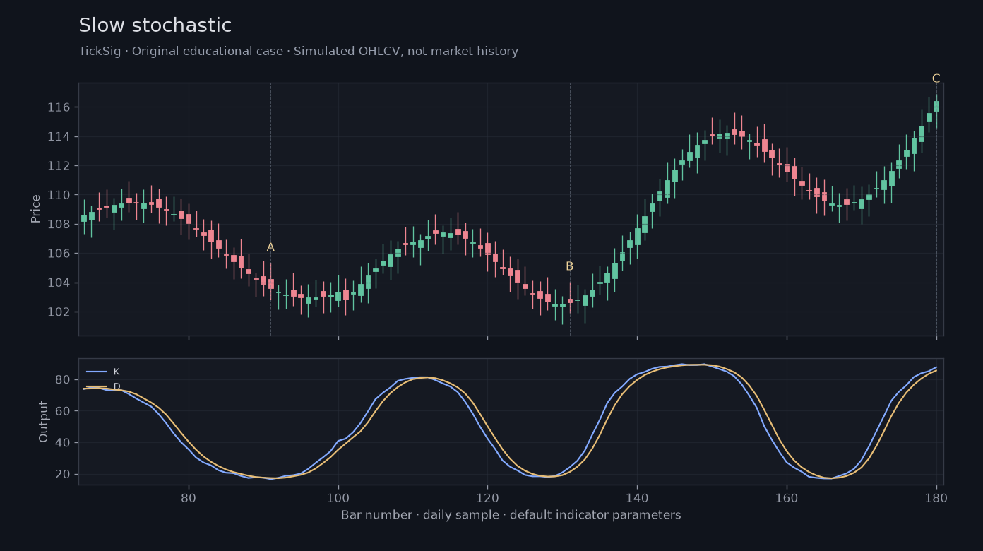 Original Slow stochastic simulated case showing price, outputs and three observation points