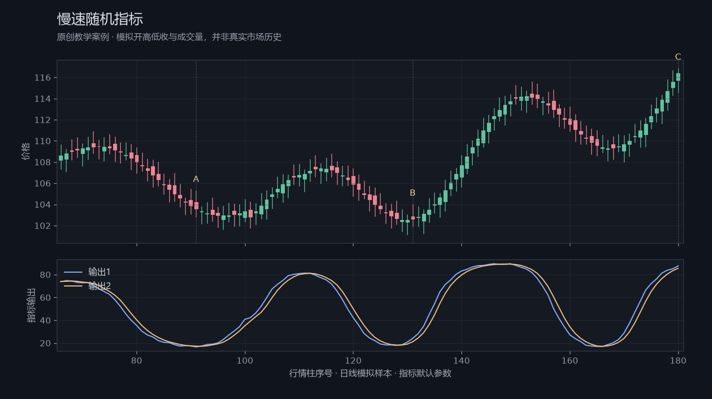 慢速随机指标原创模拟行情图,标出甲乙丙观察位置、价格与指标输出