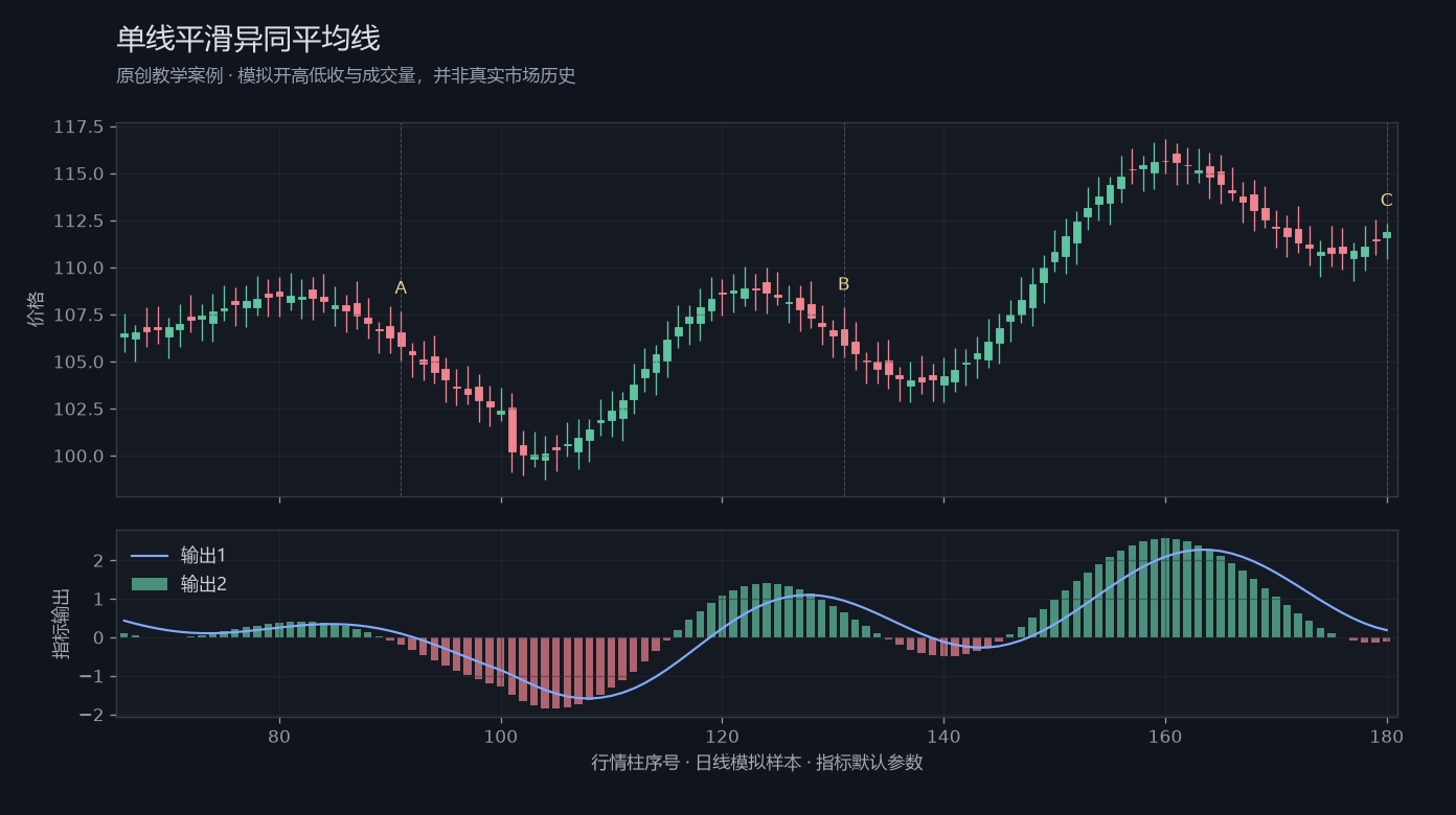 单线平滑异同平均线原创模拟行情图,标出甲乙丙观察位置、价格与指标输出
