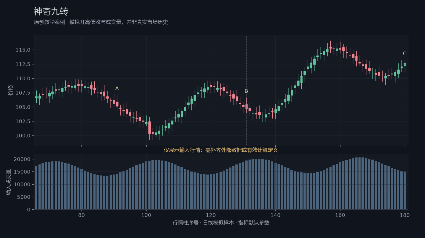 神奇九转原创模拟行情图,标出甲乙丙观察位置、价格与指标输出