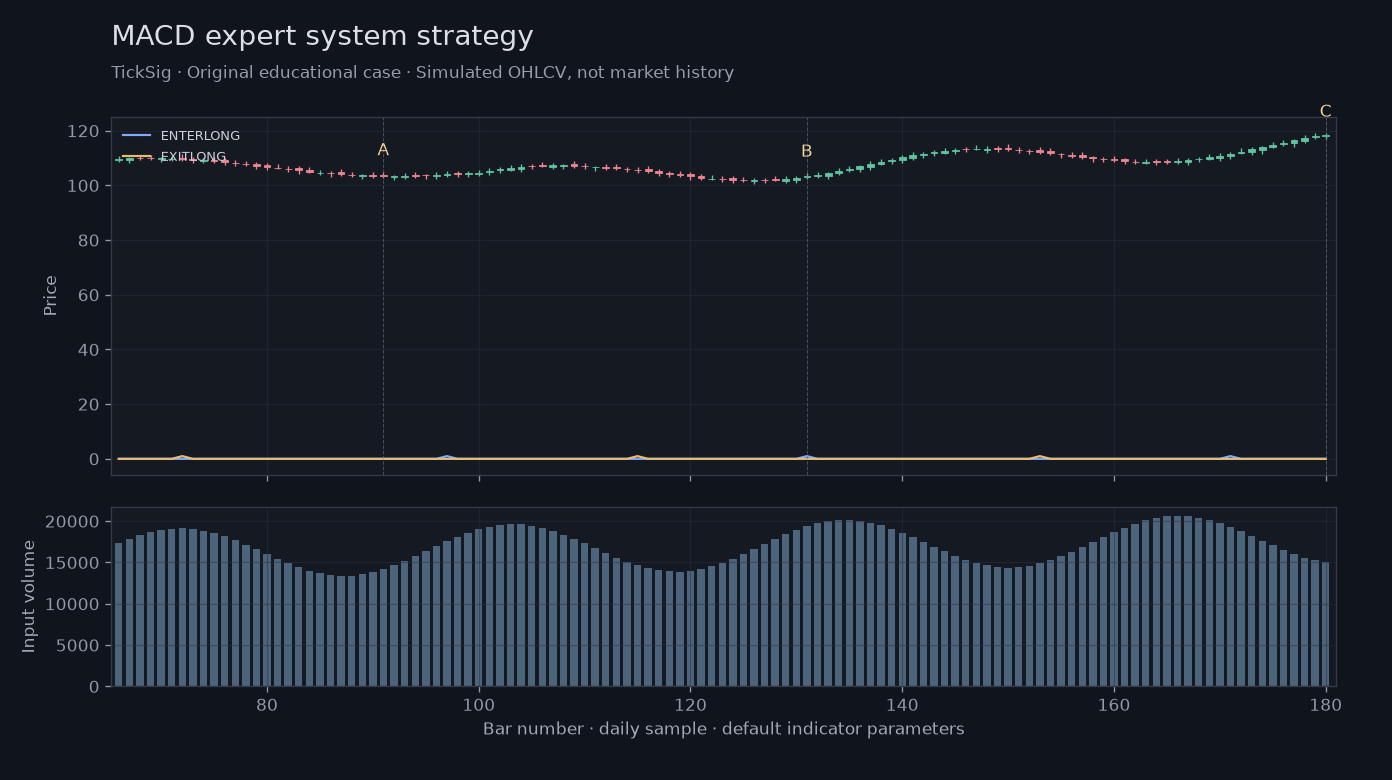 Original MACD expert system strategy simulated case showing price, outputs and three observation points