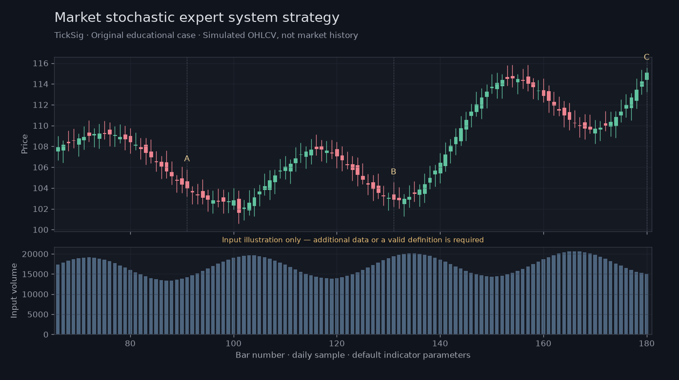 Original Market stochastic expert system strategy simulated case showing price, outputs and three observation points