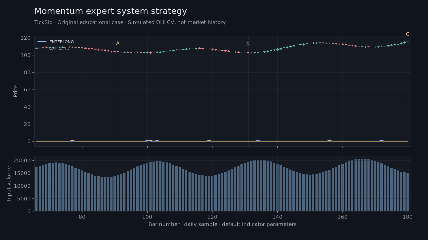 Original Momentum expert system strategy simulated case showing price, outputs and three observation points