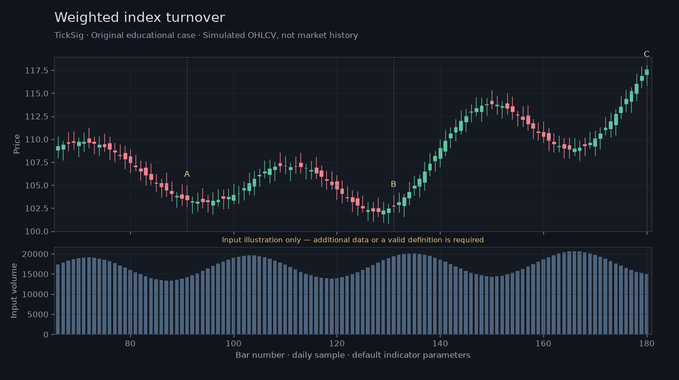 Original Weighted index turnover simulated case showing price, outputs and three observation points