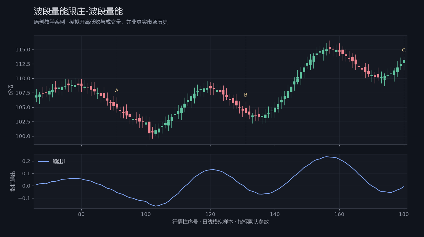 波段量能跟庄-波段量能原创模拟行情图,标出甲乙丙观察位置、价格与指标输出