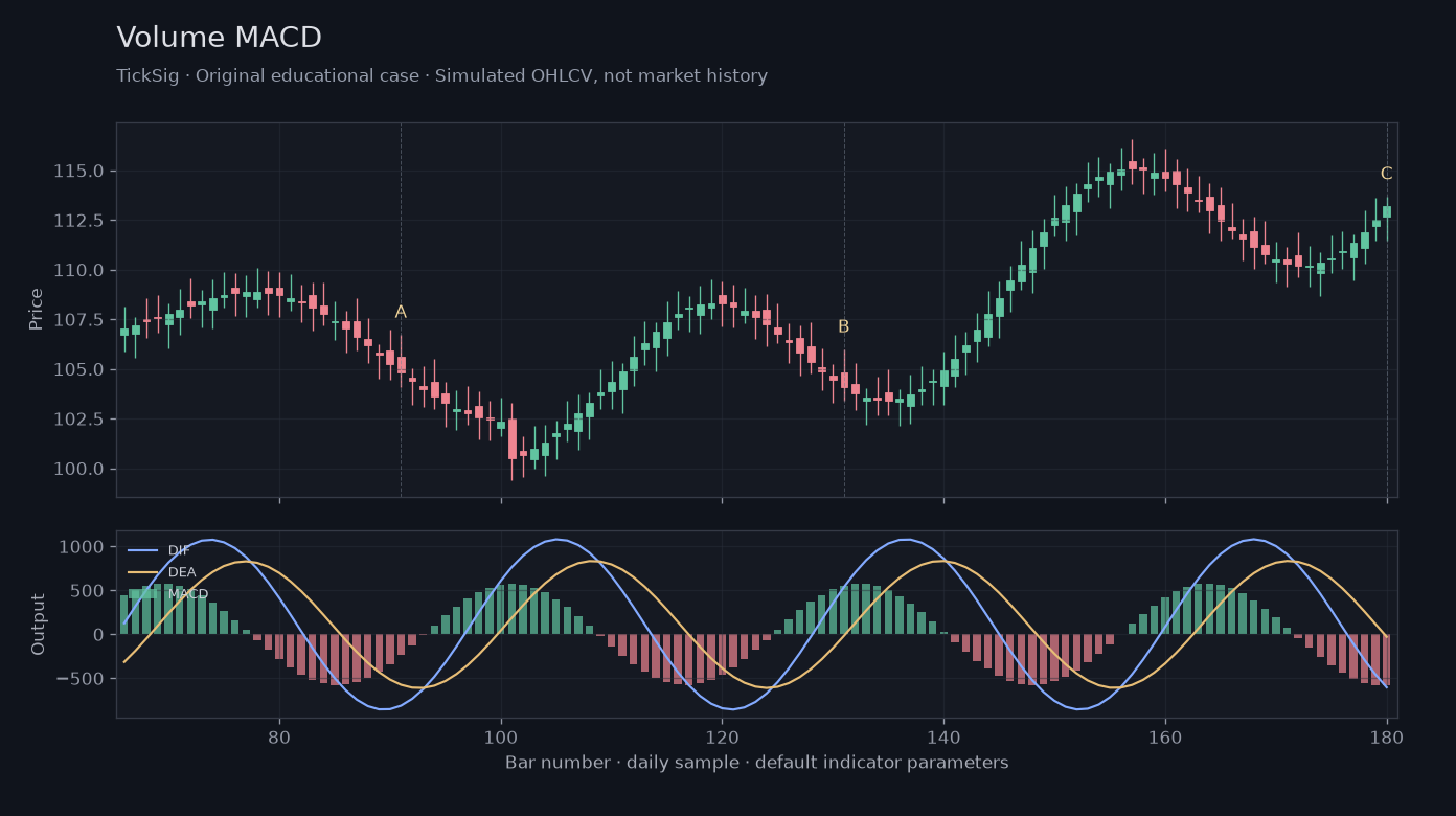 Original Volume MACD simulated case showing price, outputs and three observation points