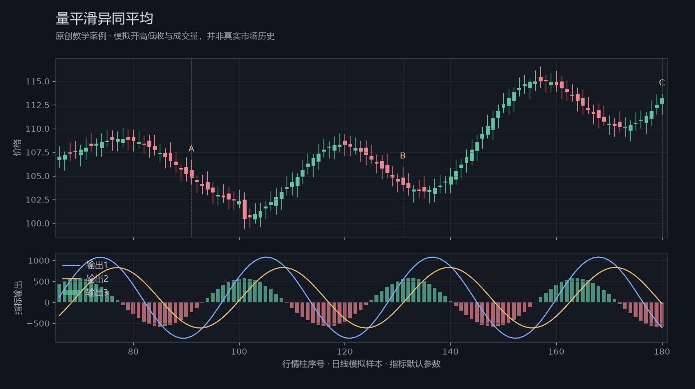 量平滑异同平均原创模拟行情图，标出甲乙丙观察位置、价格与指标输出