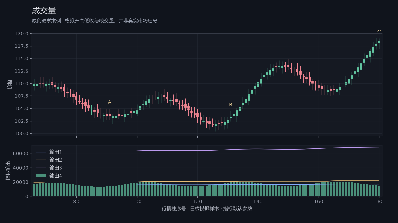 成交量原创模拟行情图,标出甲乙丙观察位置、价格与指标输出