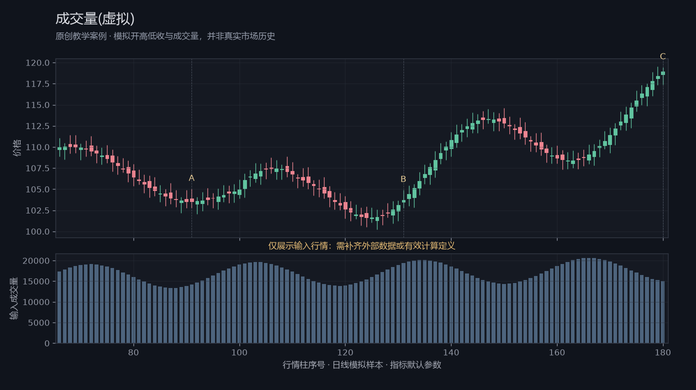 成交量(虚拟)原创模拟行情图,标出甲乙丙观察位置、价格与指标输出