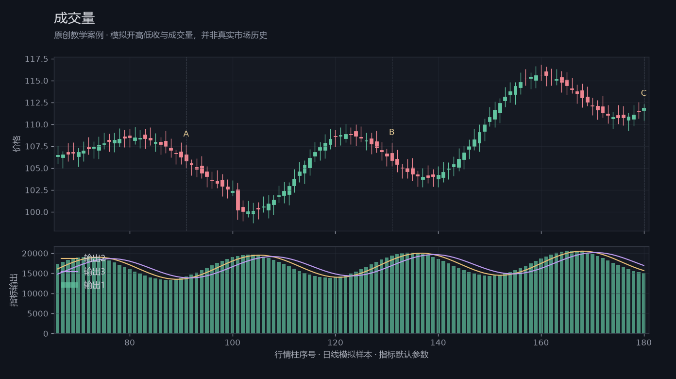成交量原创模拟行情图，标出甲乙丙观察位置、价格与指标输出