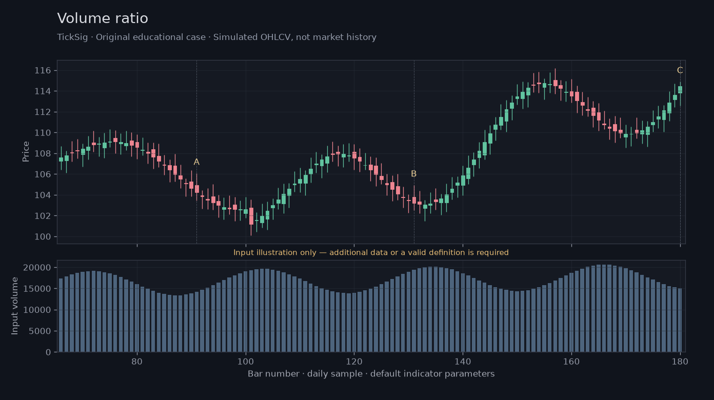 Original Volume ratio simulated case showing price, outputs and three observation points