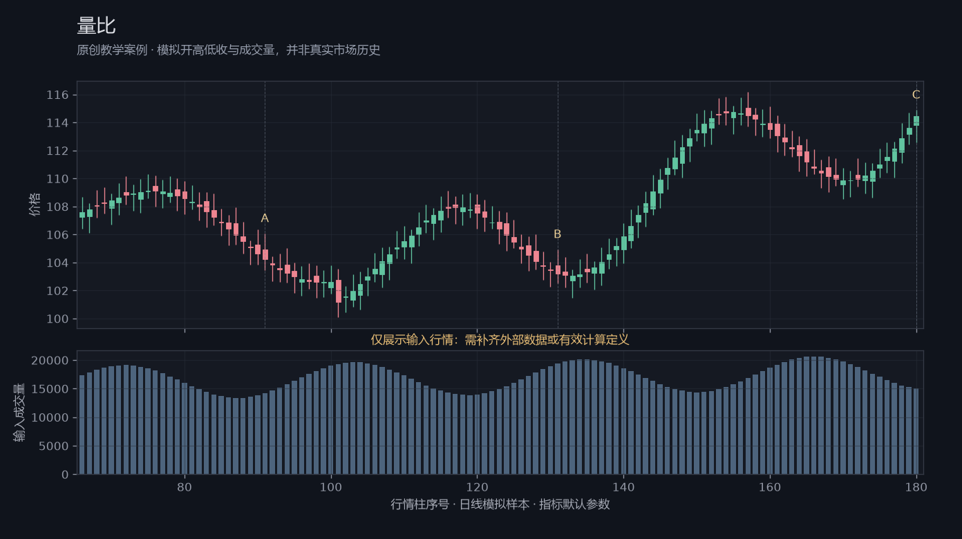 量比原创模拟行情图,标出甲乙丙观察位置、价格与指标输出