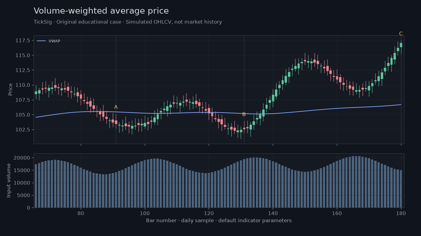Original Volume-weighted average price simulated case showing price, outputs and three observation points