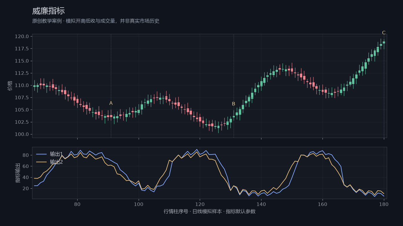 威廉指标原创模拟行情图，标出甲乙丙观察位置、价格与指标输出