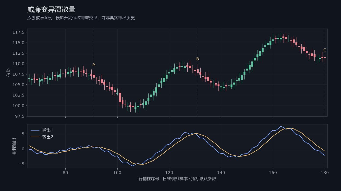 威廉变异离散量原创模拟行情图,标出甲乙丙观察位置、价格与指标输出