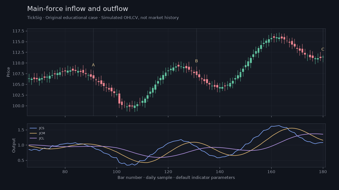 Original Main-force inflow and outflow simulated case showing price, outputs and three observation points
