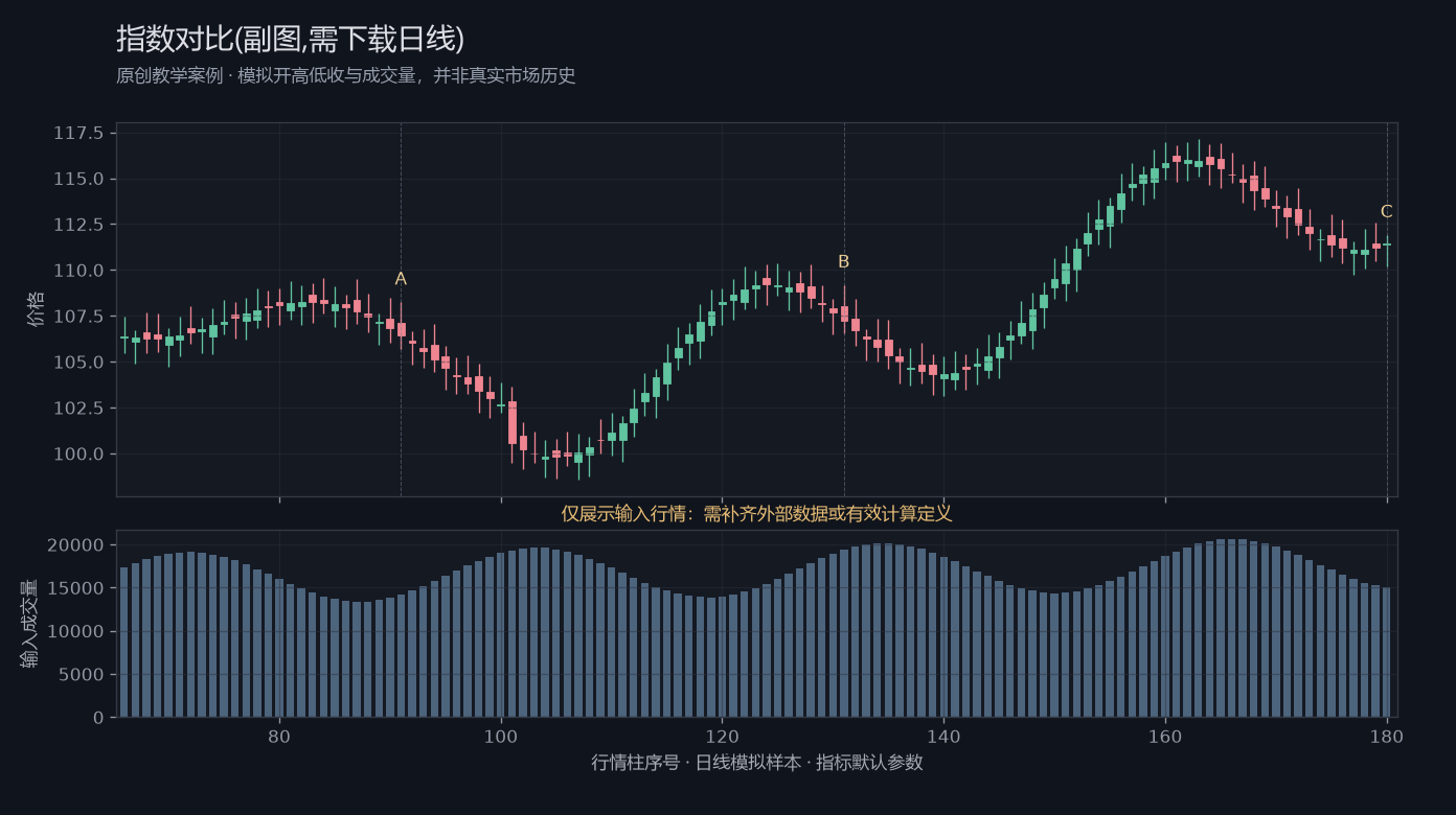 指数对比(副图,需下载日线)原创模拟行情图,标出甲乙丙观察位置、价格与指标输出